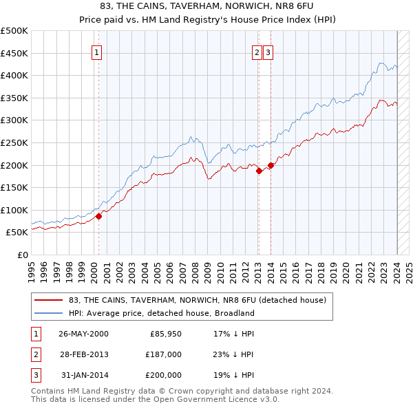 83, THE CAINS, TAVERHAM, NORWICH, NR8 6FU: Price paid vs HM Land Registry's House Price Index