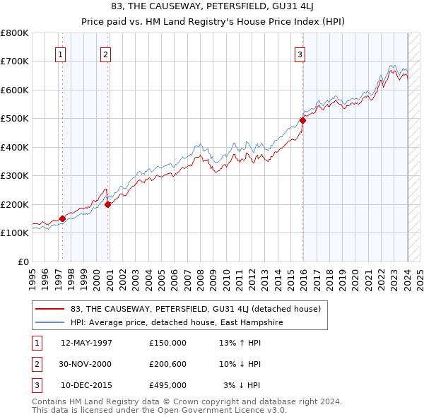 83, THE CAUSEWAY, PETERSFIELD, GU31 4LJ: Price paid vs HM Land Registry's House Price Index