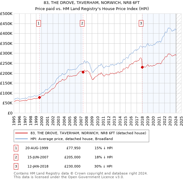 83, THE DROVE, TAVERHAM, NORWICH, NR8 6FT: Price paid vs HM Land Registry's House Price Index