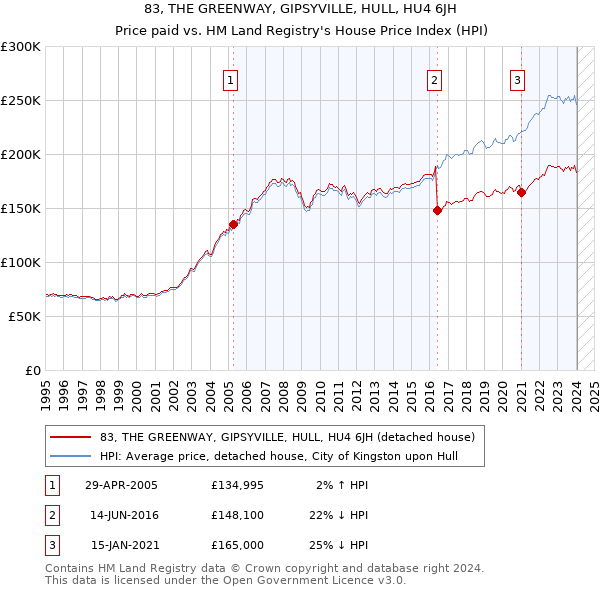 83, THE GREENWAY, GIPSYVILLE, HULL, HU4 6JH: Price paid vs HM Land Registry's House Price Index