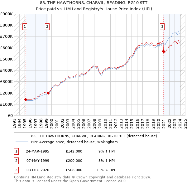 83, THE HAWTHORNS, CHARVIL, READING, RG10 9TT: Price paid vs HM Land Registry's House Price Index