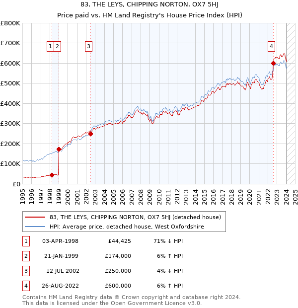83, THE LEYS, CHIPPING NORTON, OX7 5HJ: Price paid vs HM Land Registry's House Price Index