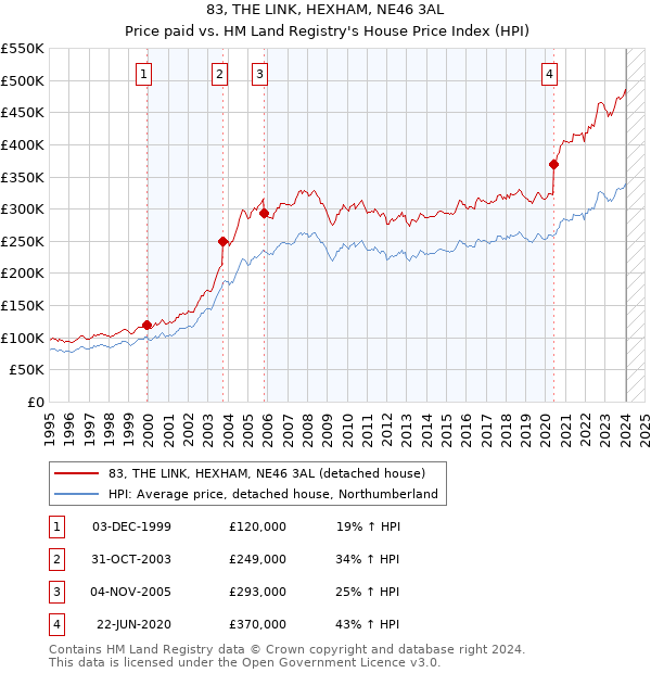 83, THE LINK, HEXHAM, NE46 3AL: Price paid vs HM Land Registry's House Price Index