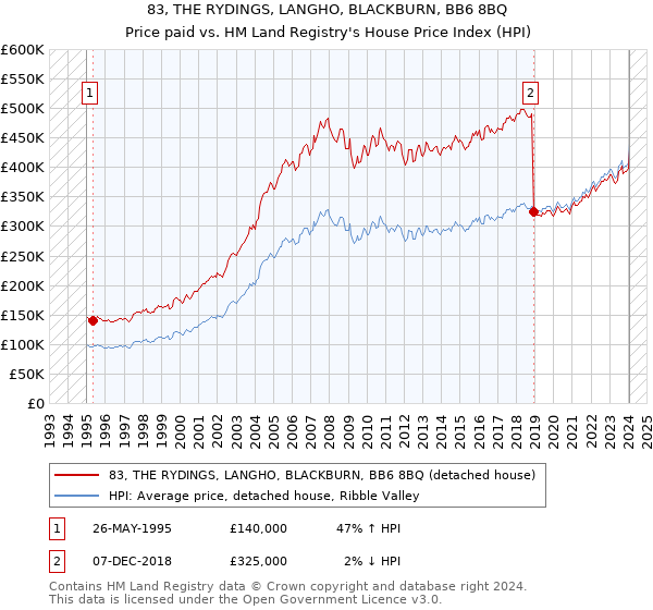 83, THE RYDINGS, LANGHO, BLACKBURN, BB6 8BQ: Price paid vs HM Land Registry's House Price Index