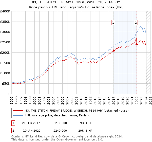 83, THE STITCH, FRIDAY BRIDGE, WISBECH, PE14 0HY: Price paid vs HM Land Registry's House Price Index