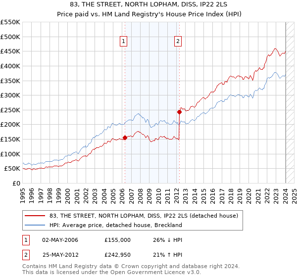 83, THE STREET, NORTH LOPHAM, DISS, IP22 2LS: Price paid vs HM Land Registry's House Price Index