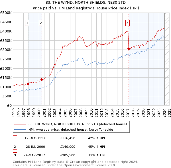 83, THE WYND, NORTH SHIELDS, NE30 2TD: Price paid vs HM Land Registry's House Price Index
