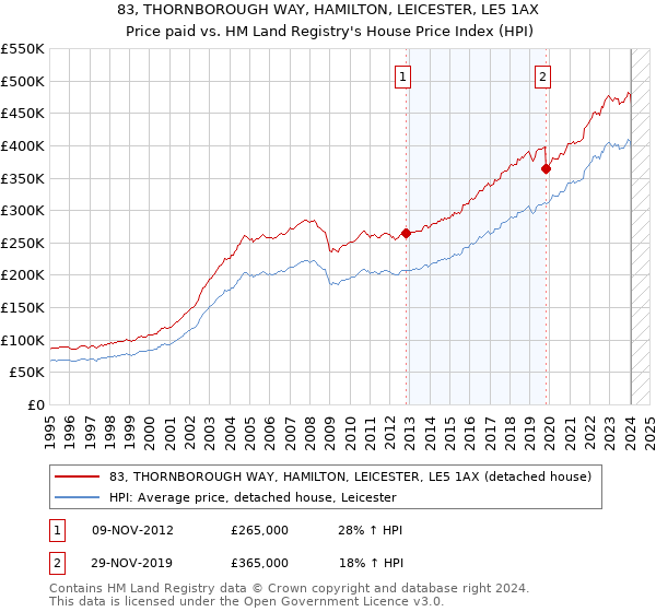 83, THORNBOROUGH WAY, HAMILTON, LEICESTER, LE5 1AX: Price paid vs HM Land Registry's House Price Index
