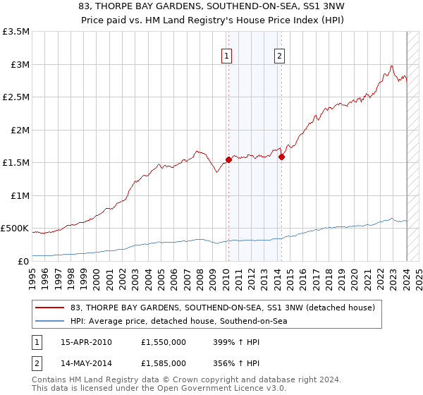 83, THORPE BAY GARDENS, SOUTHEND-ON-SEA, SS1 3NW: Price paid vs HM Land Registry's House Price Index
