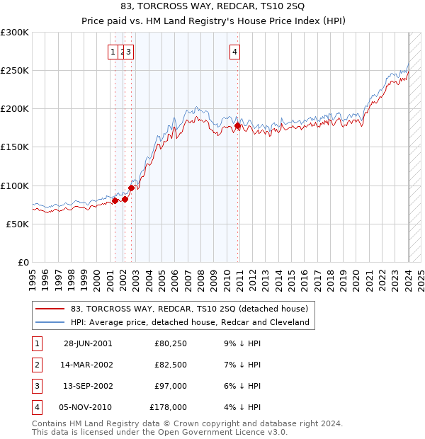 83, TORCROSS WAY, REDCAR, TS10 2SQ: Price paid vs HM Land Registry's House Price Index