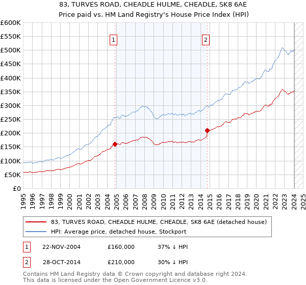 83, TURVES ROAD, CHEADLE HULME, CHEADLE, SK8 6AE: Price paid vs HM Land Registry's House Price Index