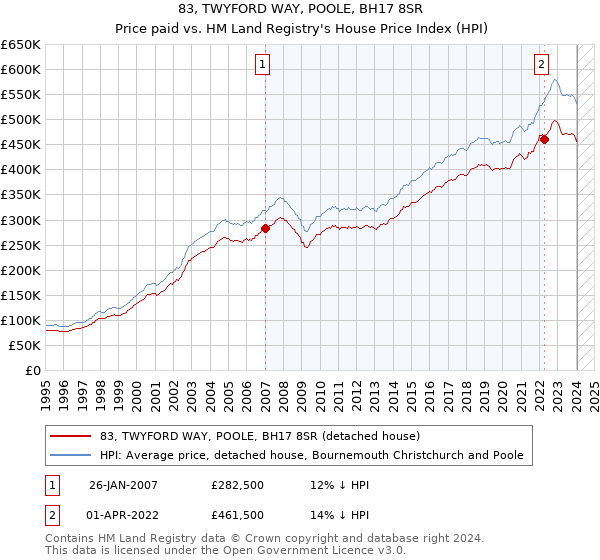 83, TWYFORD WAY, POOLE, BH17 8SR: Price paid vs HM Land Registry's House Price Index