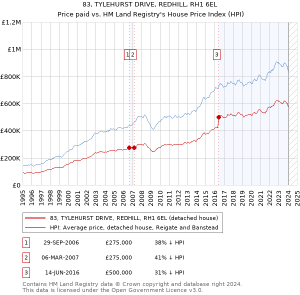 83, TYLEHURST DRIVE, REDHILL, RH1 6EL: Price paid vs HM Land Registry's House Price Index