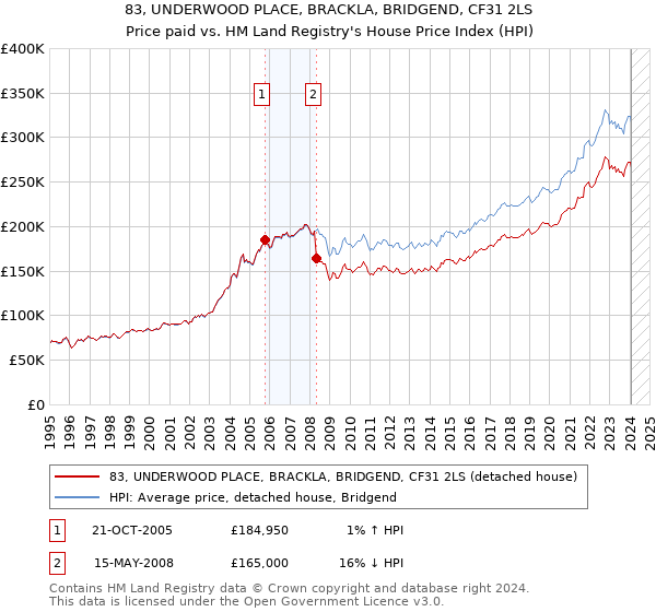 83, UNDERWOOD PLACE, BRACKLA, BRIDGEND, CF31 2LS: Price paid vs HM Land Registry's House Price Index