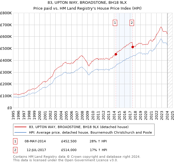 83, UPTON WAY, BROADSTONE, BH18 9LX: Price paid vs HM Land Registry's House Price Index