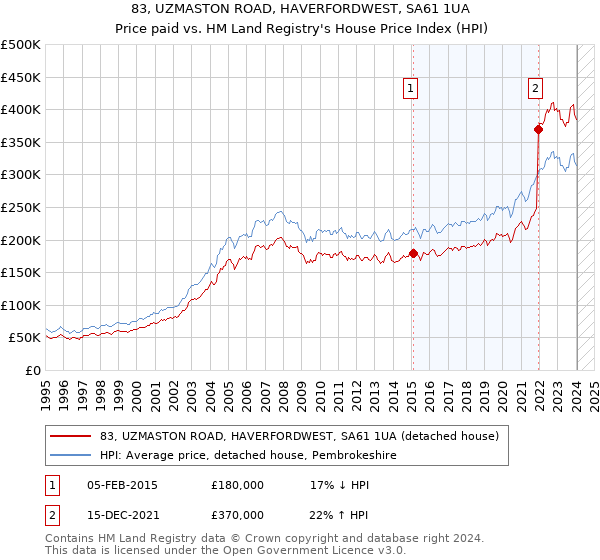 83, UZMASTON ROAD, HAVERFORDWEST, SA61 1UA: Price paid vs HM Land Registry's House Price Index