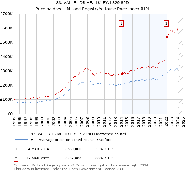 83, VALLEY DRIVE, ILKLEY, LS29 8PD: Price paid vs HM Land Registry's House Price Index