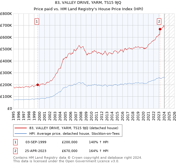 83, VALLEY DRIVE, YARM, TS15 9JQ: Price paid vs HM Land Registry's House Price Index