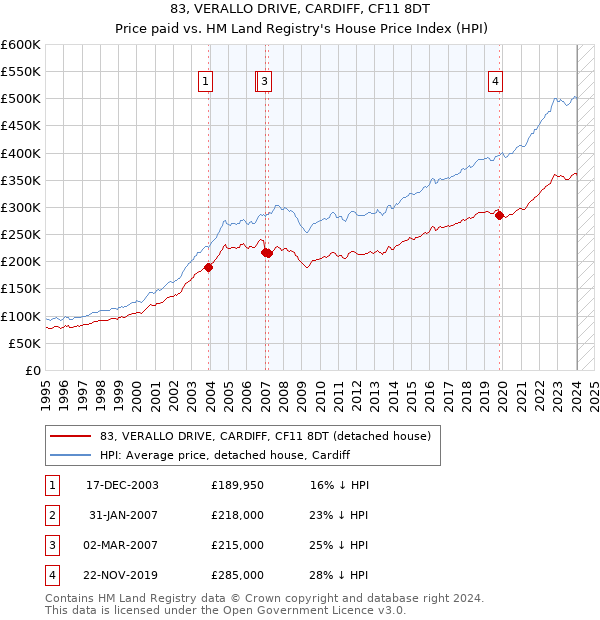 83, VERALLO DRIVE, CARDIFF, CF11 8DT: Price paid vs HM Land Registry's House Price Index