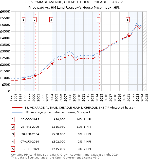 83, VICARAGE AVENUE, CHEADLE HULME, CHEADLE, SK8 7JP: Price paid vs HM Land Registry's House Price Index