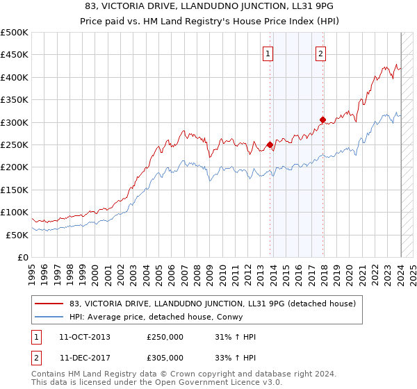 83, VICTORIA DRIVE, LLANDUDNO JUNCTION, LL31 9PG: Price paid vs HM Land Registry's House Price Index