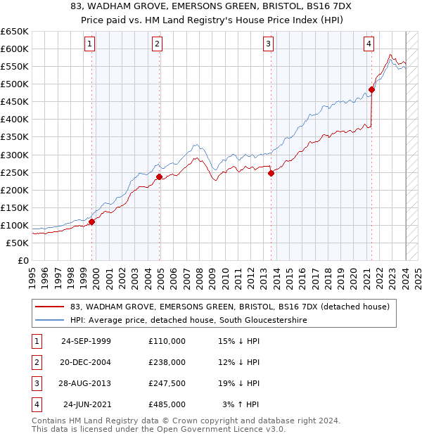 83, WADHAM GROVE, EMERSONS GREEN, BRISTOL, BS16 7DX: Price paid vs HM Land Registry's House Price Index