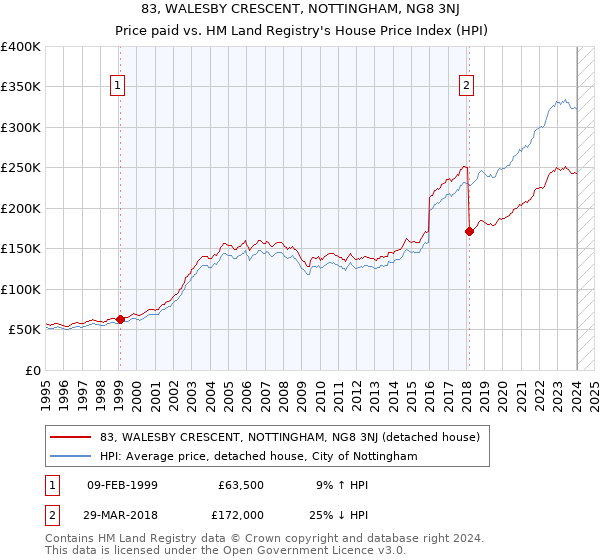 83, WALESBY CRESCENT, NOTTINGHAM, NG8 3NJ: Price paid vs HM Land Registry's House Price Index