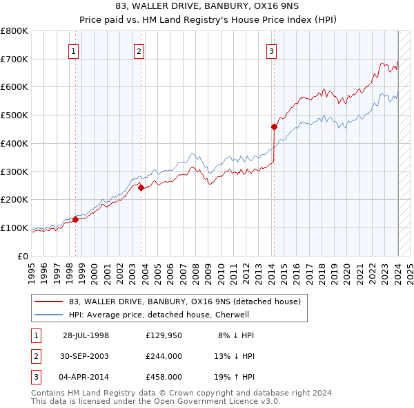 83, WALLER DRIVE, BANBURY, OX16 9NS: Price paid vs HM Land Registry's House Price Index