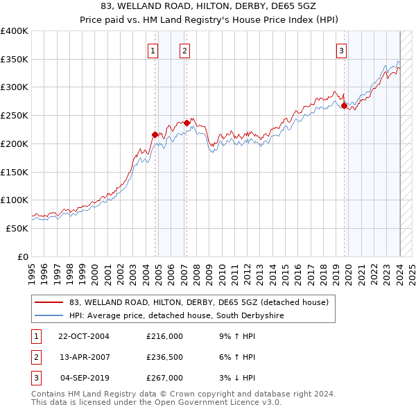 83, WELLAND ROAD, HILTON, DERBY, DE65 5GZ: Price paid vs HM Land Registry's House Price Index