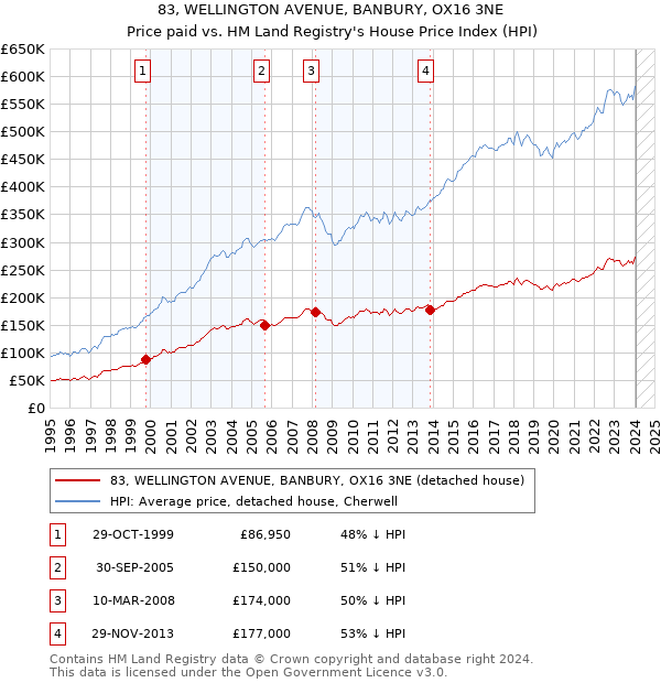 83, WELLINGTON AVENUE, BANBURY, OX16 3NE: Price paid vs HM Land Registry's House Price Index
