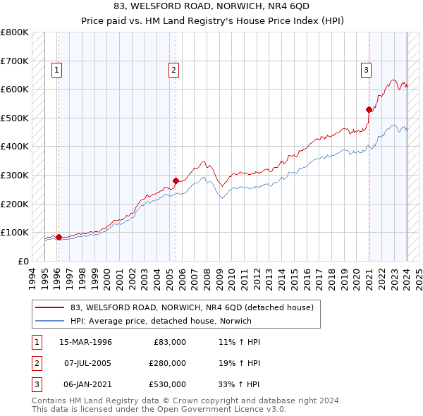 83, WELSFORD ROAD, NORWICH, NR4 6QD: Price paid vs HM Land Registry's House Price Index