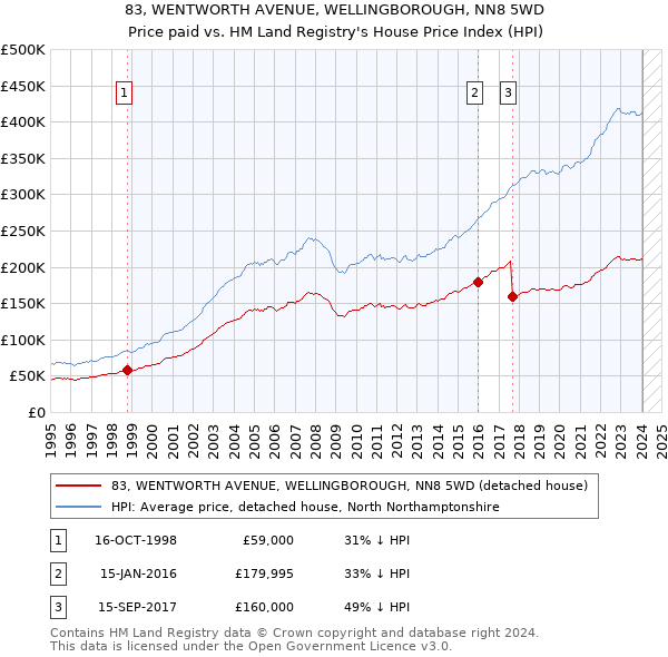 83, WENTWORTH AVENUE, WELLINGBOROUGH, NN8 5WD: Price paid vs HM Land Registry's House Price Index