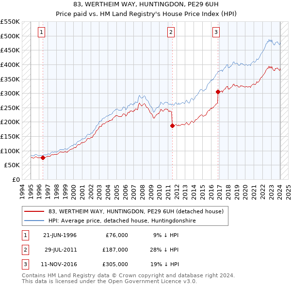 83, WERTHEIM WAY, HUNTINGDON, PE29 6UH: Price paid vs HM Land Registry's House Price Index