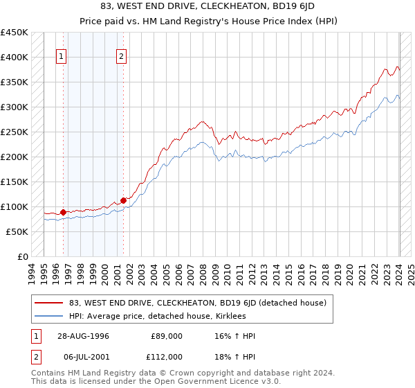 83, WEST END DRIVE, CLECKHEATON, BD19 6JD: Price paid vs HM Land Registry's House Price Index