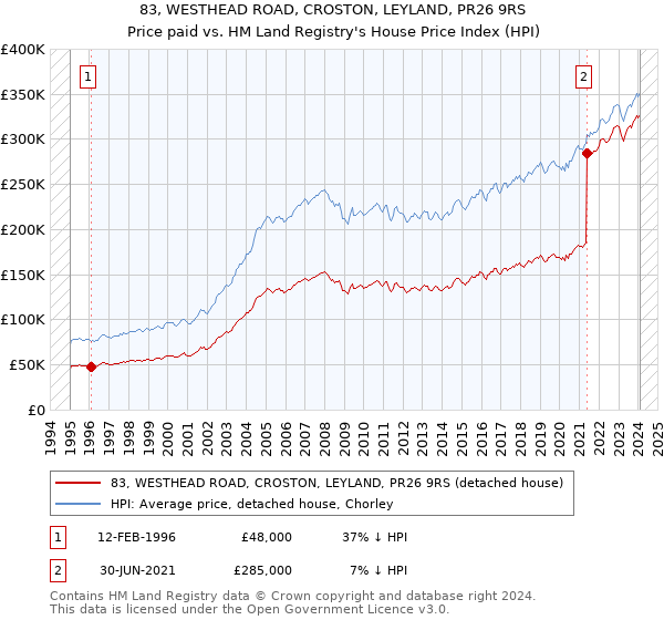 83, WESTHEAD ROAD, CROSTON, LEYLAND, PR26 9RS: Price paid vs HM Land Registry's House Price Index