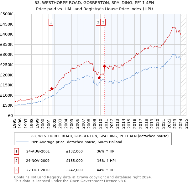 83, WESTHORPE ROAD, GOSBERTON, SPALDING, PE11 4EN: Price paid vs HM Land Registry's House Price Index