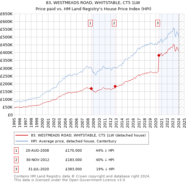 83, WESTMEADS ROAD, WHITSTABLE, CT5 1LW: Price paid vs HM Land Registry's House Price Index