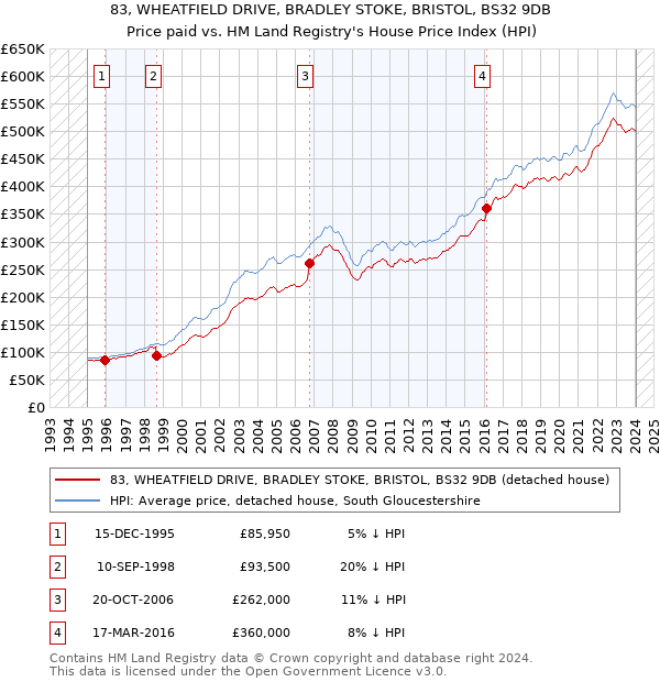 83, WHEATFIELD DRIVE, BRADLEY STOKE, BRISTOL, BS32 9DB: Price paid vs HM Land Registry's House Price Index