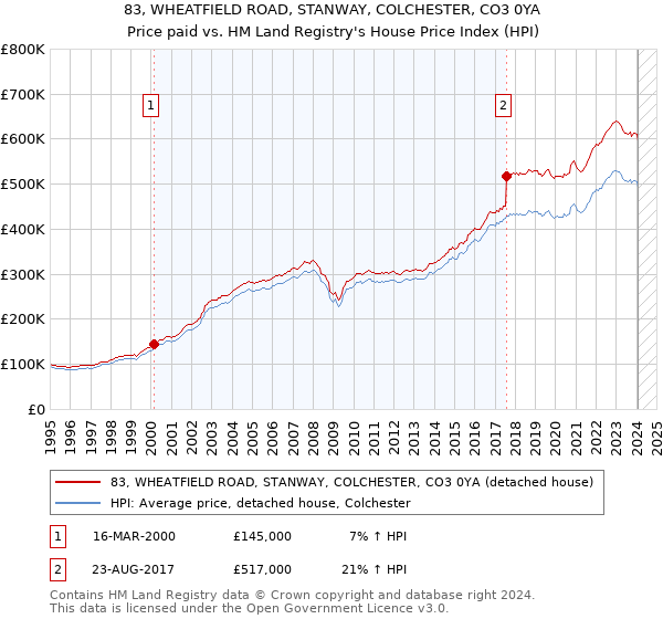 83, WHEATFIELD ROAD, STANWAY, COLCHESTER, CO3 0YA: Price paid vs HM Land Registry's House Price Index