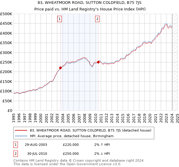 83, WHEATMOOR ROAD, SUTTON COLDFIELD, B75 7JS: Price paid vs HM Land Registry's House Price Index