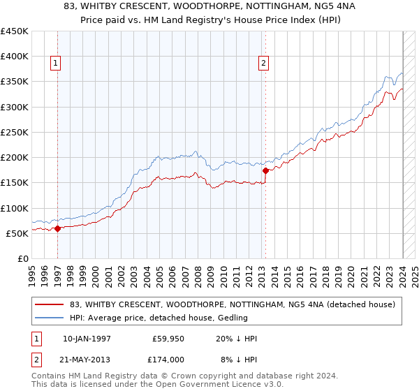83, WHITBY CRESCENT, WOODTHORPE, NOTTINGHAM, NG5 4NA: Price paid vs HM Land Registry's House Price Index