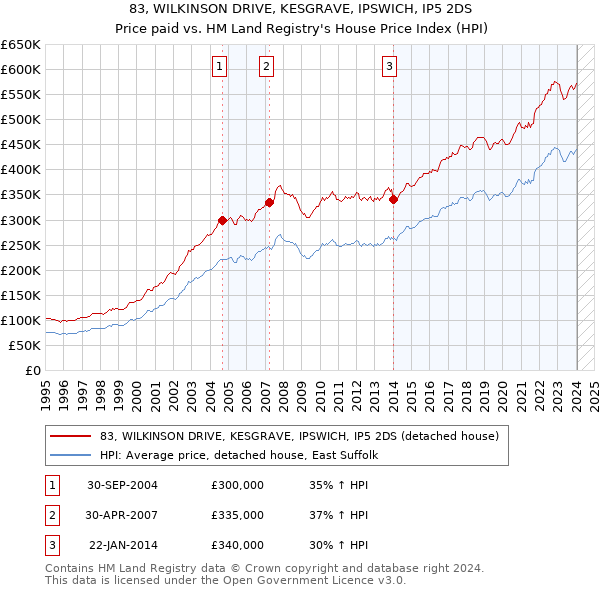 83, WILKINSON DRIVE, KESGRAVE, IPSWICH, IP5 2DS: Price paid vs HM Land Registry's House Price Index