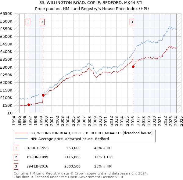 83, WILLINGTON ROAD, COPLE, BEDFORD, MK44 3TL: Price paid vs HM Land Registry's House Price Index