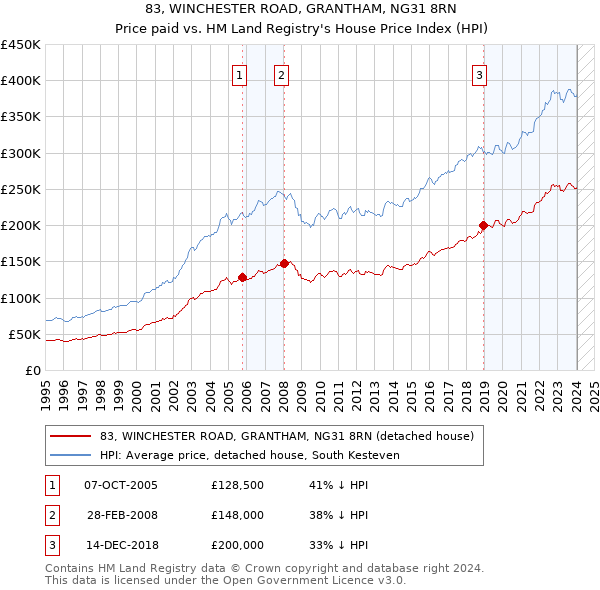 83, WINCHESTER ROAD, GRANTHAM, NG31 8RN: Price paid vs HM Land Registry's House Price Index
