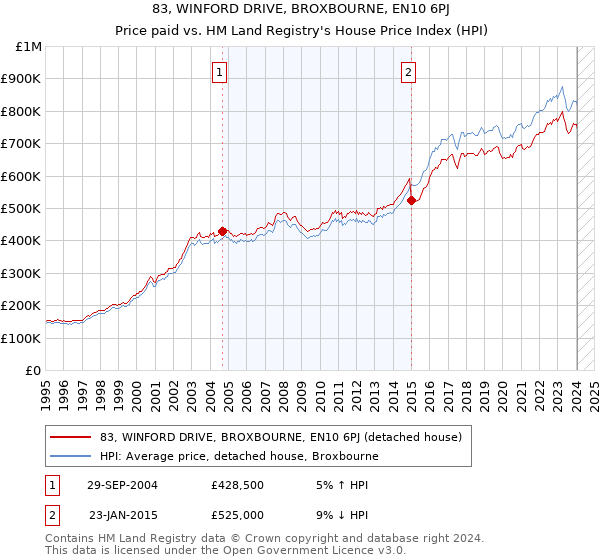 83, WINFORD DRIVE, BROXBOURNE, EN10 6PJ: Price paid vs HM Land Registry's House Price Index