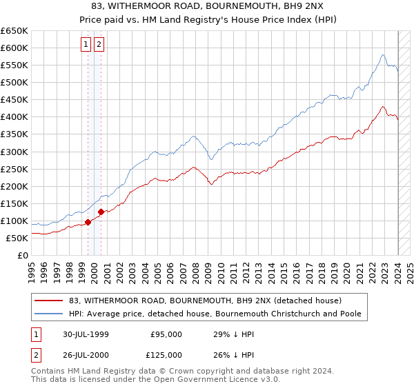 83, WITHERMOOR ROAD, BOURNEMOUTH, BH9 2NX: Price paid vs HM Land Registry's House Price Index