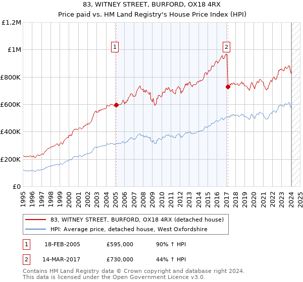83, WITNEY STREET, BURFORD, OX18 4RX: Price paid vs HM Land Registry's House Price Index