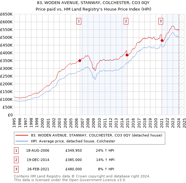 83, WODEN AVENUE, STANWAY, COLCHESTER, CO3 0QY: Price paid vs HM Land Registry's House Price Index