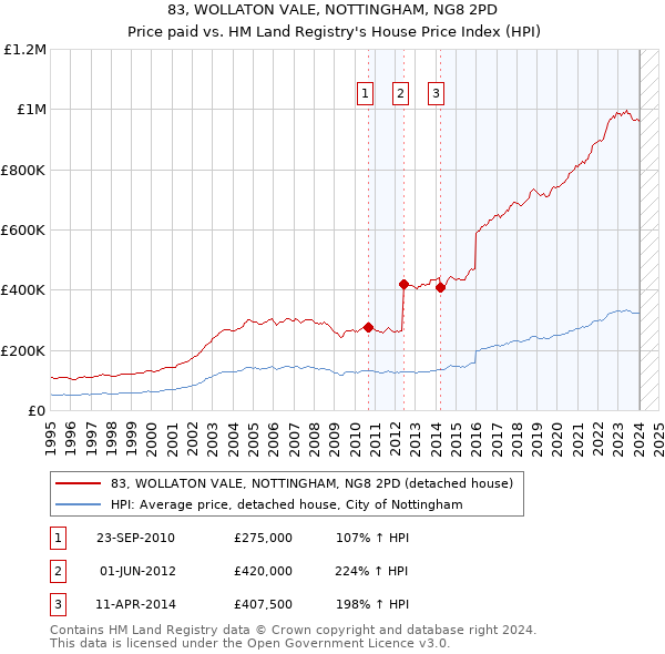83, WOLLATON VALE, NOTTINGHAM, NG8 2PD: Price paid vs HM Land Registry's House Price Index