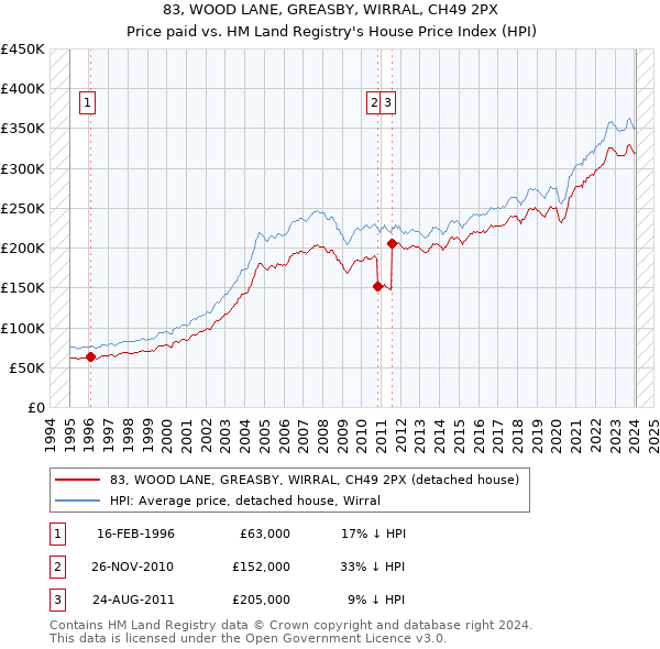 83, WOOD LANE, GREASBY, WIRRAL, CH49 2PX: Price paid vs HM Land Registry's House Price Index